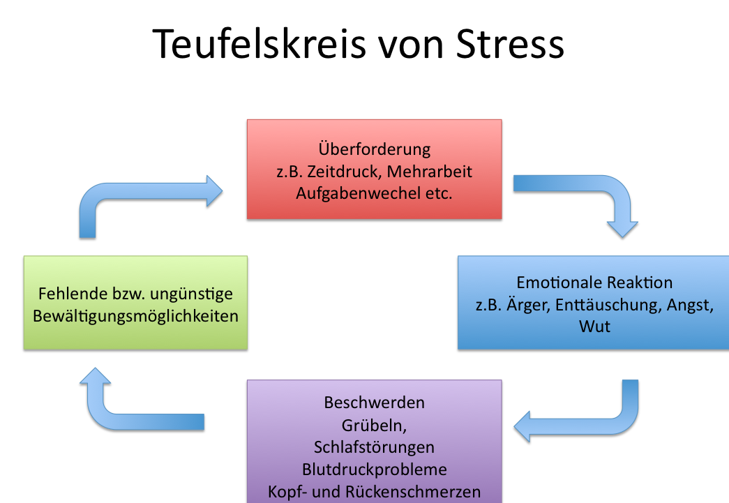 Teufelskreis bei Stress und Belastungen 